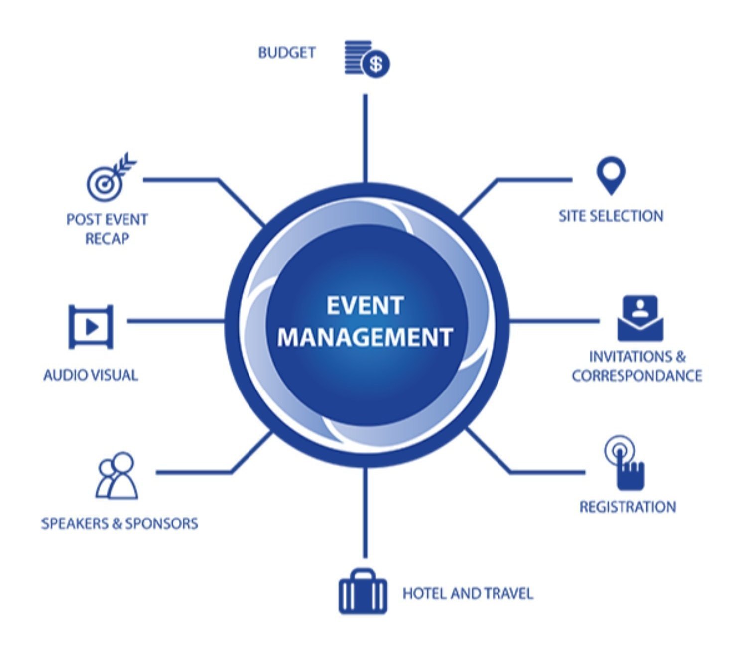 Event Management: Practical Training Work